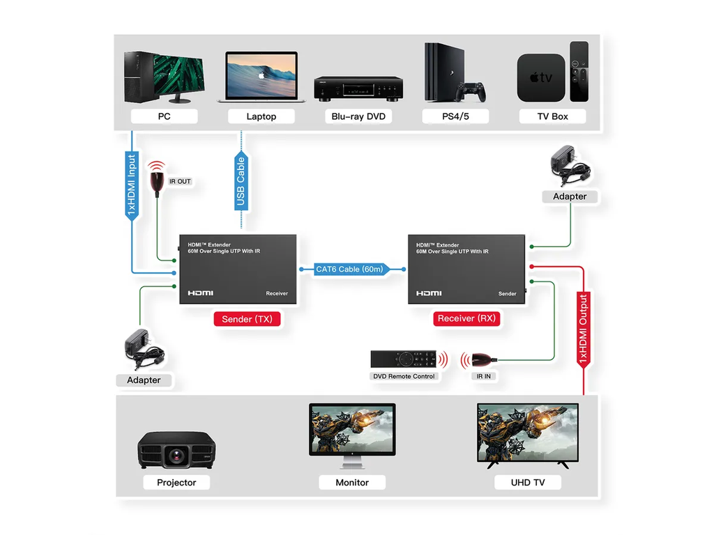 Roline HDMI Extender - Rallonge HDMI Via UTP Cat6 -  60 m